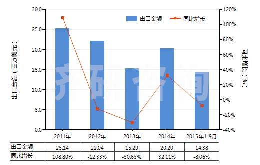 2011-2015年9月中國液壓回轉式葉片泵(HS84136032)出口總額及增速統(tǒng)計